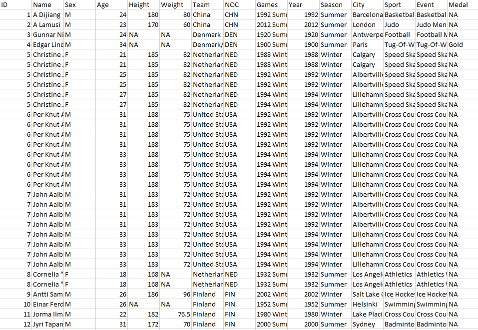 table of Olympics data over 120 years