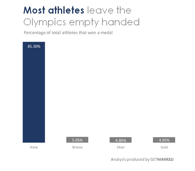 Visual showing that most athletes not winning any medals