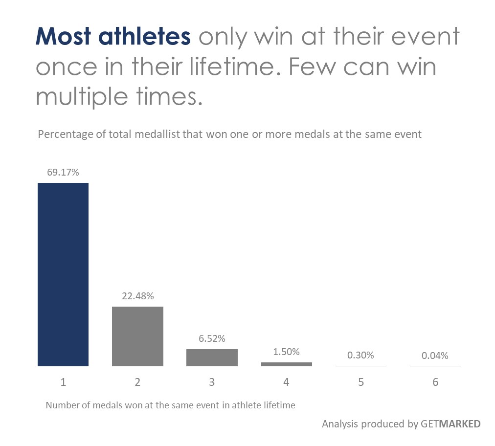 Visual showing most athletes only winning once from a single event