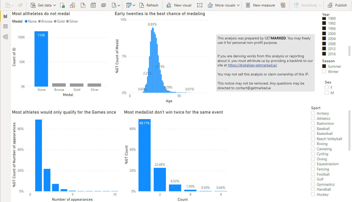 Power BI dashboard used in the analysis