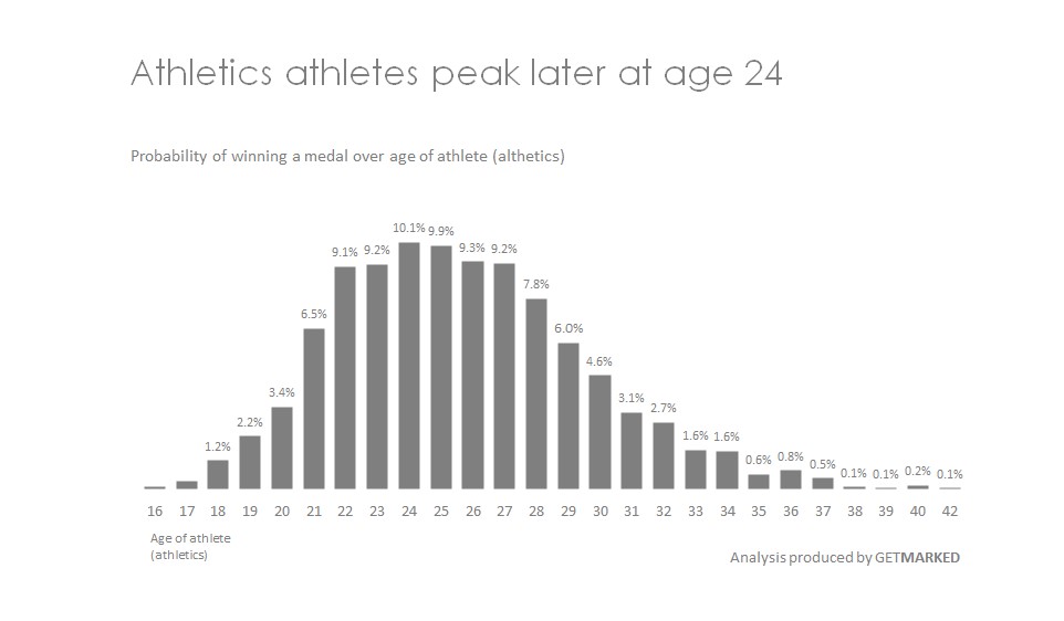 Visual showing performance of athletics athletes over age