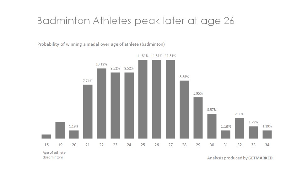 Visual showing performance of badminton athletes over age