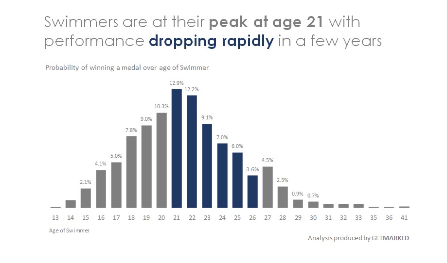 Visual showing that most swimmers peak at age 21 and decline in performance rapidly