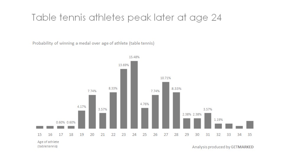 Visual showing performance of table tennis athletes over age