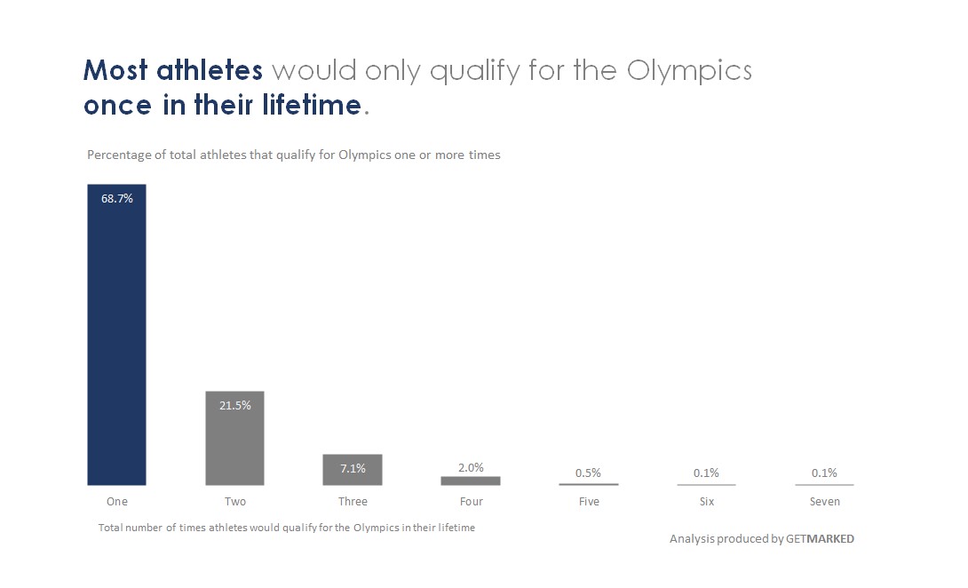 Visual showing that most athletes would only qualify for the olympics once in their lifetime